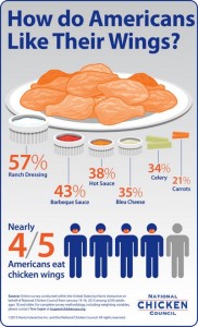 Infographic chicken wings